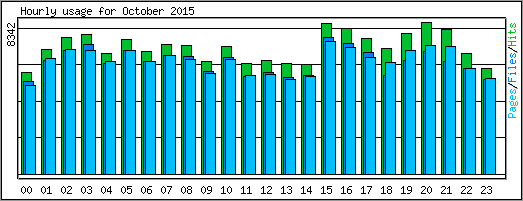 Hourly usage