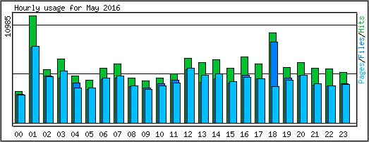 Hourly usage