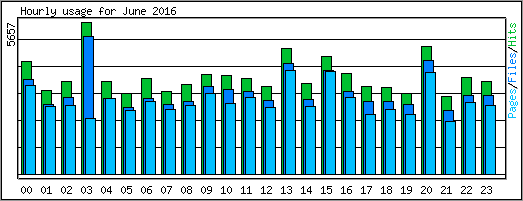 Hourly usage