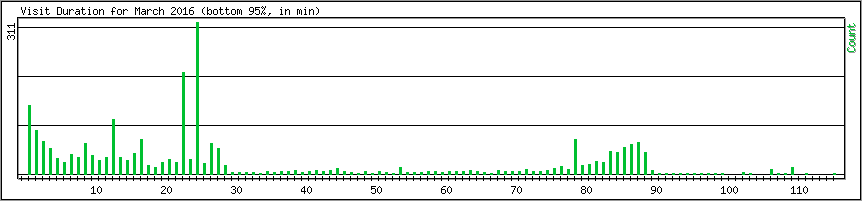 Hourly usage
