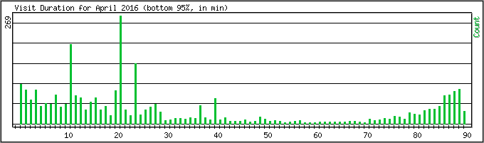Hourly usage