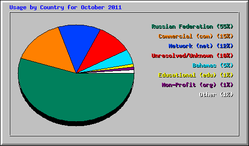 Usage by Country for October 2011
