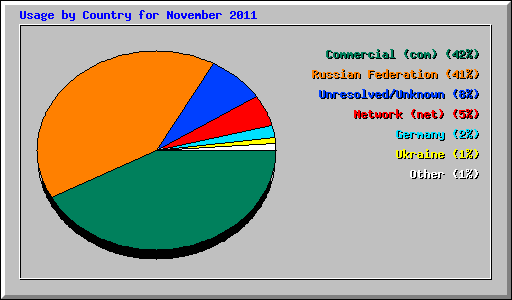 Usage by Country for November 2011