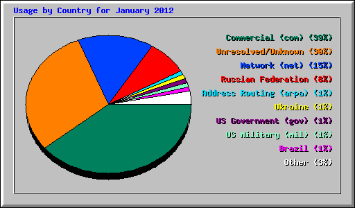 Usage by Country for January 2012