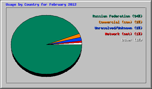 Usage by Country for February 2012