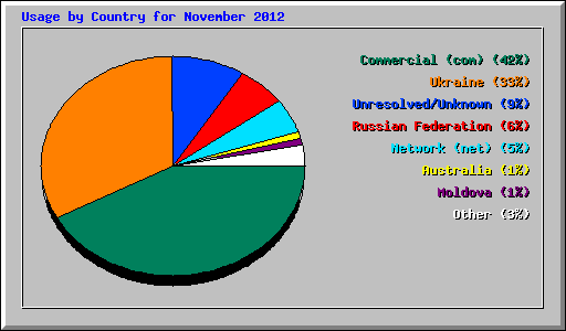 Usage by Country for November 2012