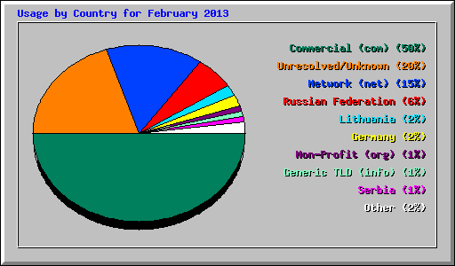 Usage by Country for February 2013