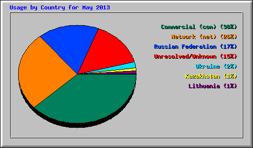 Usage by Country for May 2013