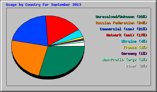Usage by Country for September 2013