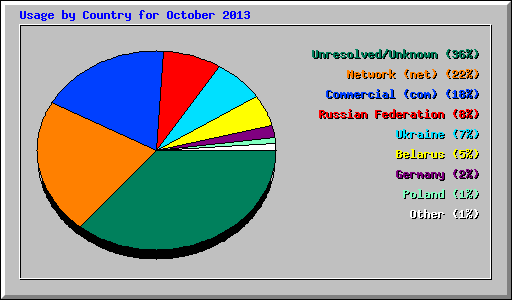 Usage by Country for October 2013