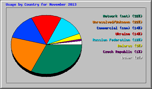 Usage by Country for November 2013