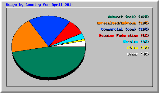 Usage by Country for April 2014