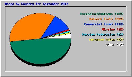Usage by Country for September 2014