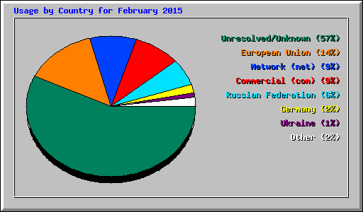 Usage by Country for February 2015