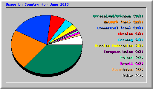 Usage by Country for June 2015