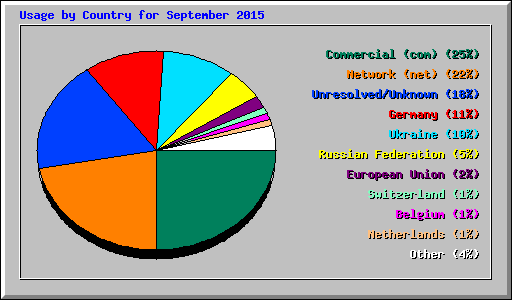 Usage by Country for September 2015