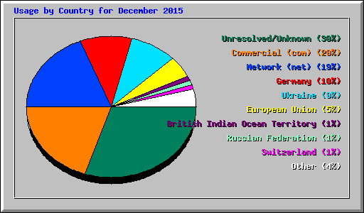 Usage by Country for December 2015