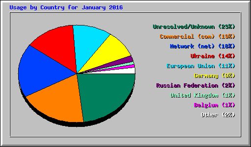 Usage by Country for January 2016