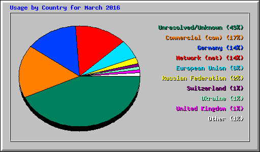 Usage by Country for March 2016