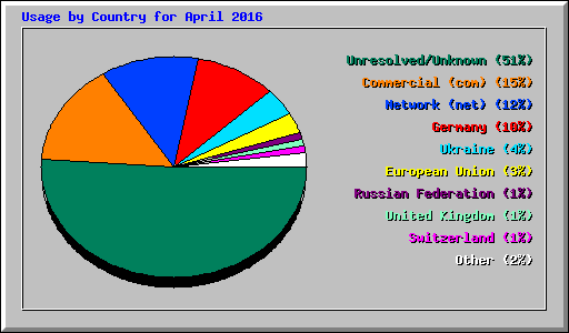 Usage by Country for April 2016