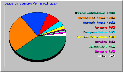 Usage by Country for April 2017