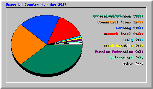 Usage by Country for May 2017