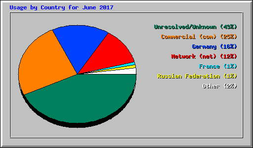 Usage by Country for June 2017