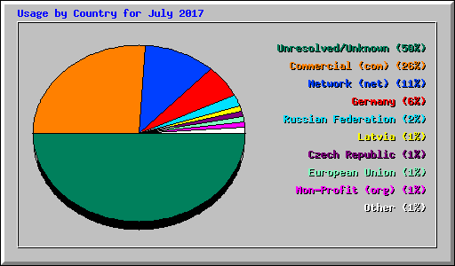 Usage by Country for July 2017