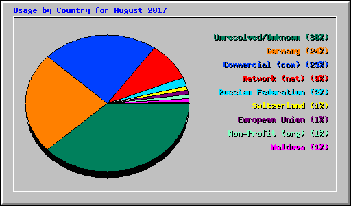 Usage by Country for August 2017