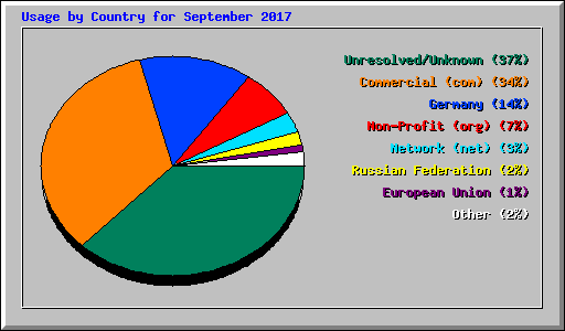 Usage by Country for September 2017
