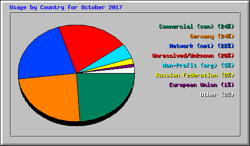 Usage by Country for October 2017