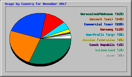 Usage by Country for November 2017