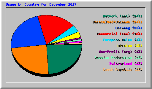 Usage by Country for December 2017