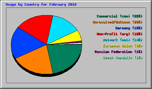 Usage by Country for February 2018