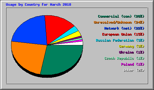 Usage by Country for March 2018