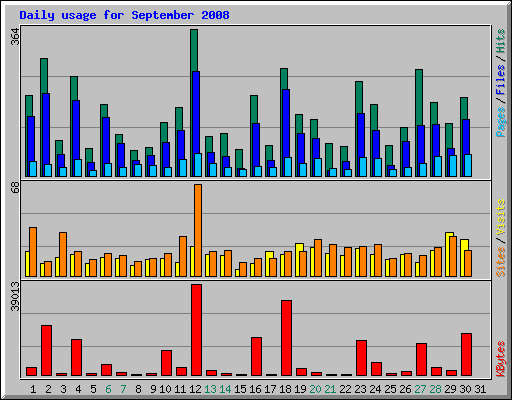 Daily usage for September 2008