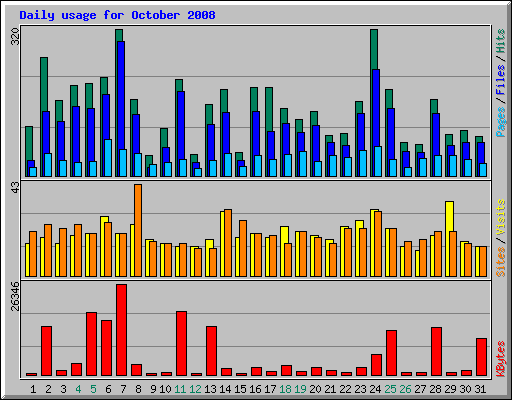 Daily usage for October 2008