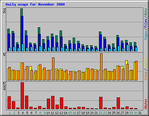 Daily usage for November 2008