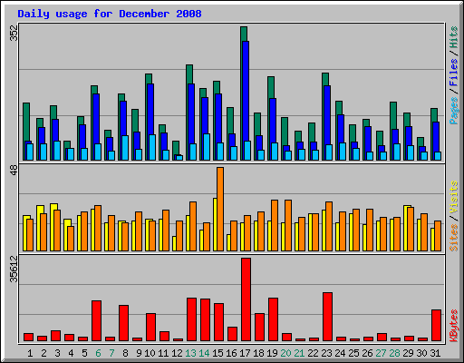 Daily usage for December 2008