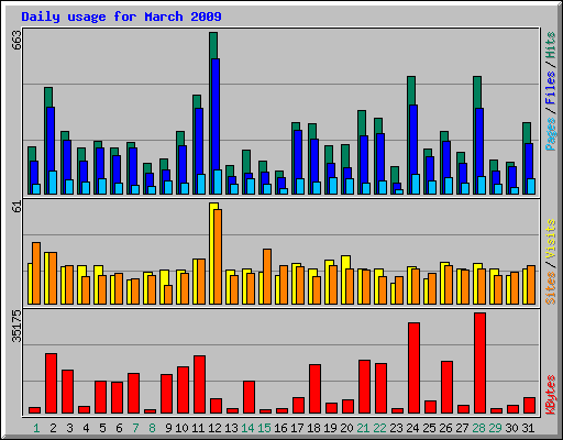 Daily usage for March 2009