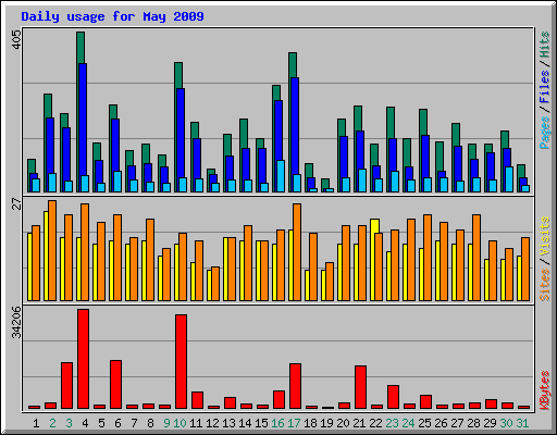 Daily usage for May 2009