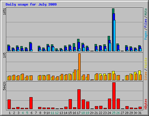 Daily usage for July 2009