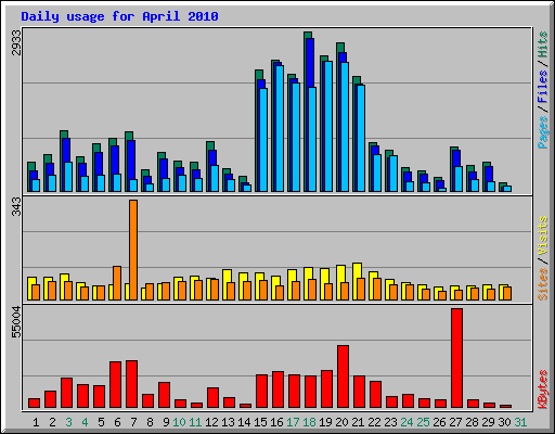 Daily usage for April 2010