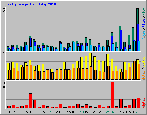 Daily usage for July 2010