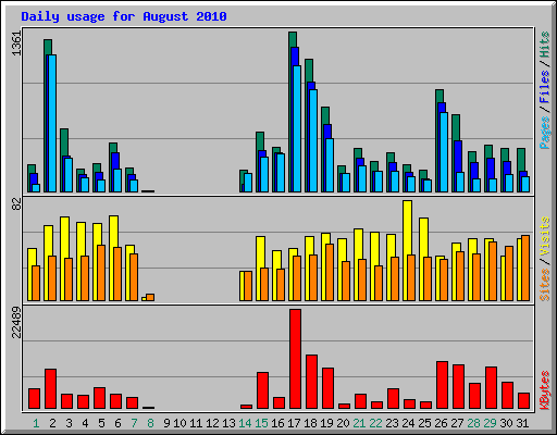 Daily usage for August 2010