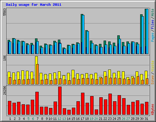 Daily usage for March 2011