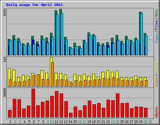 Daily usage for April 2011