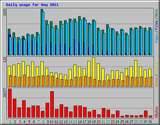 Daily usage for May 2011