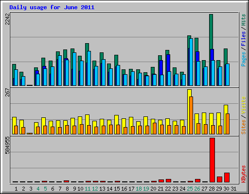 Daily usage for June 2011