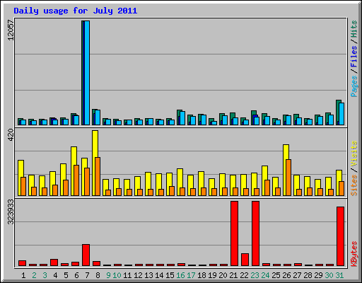 Daily usage for July 2011